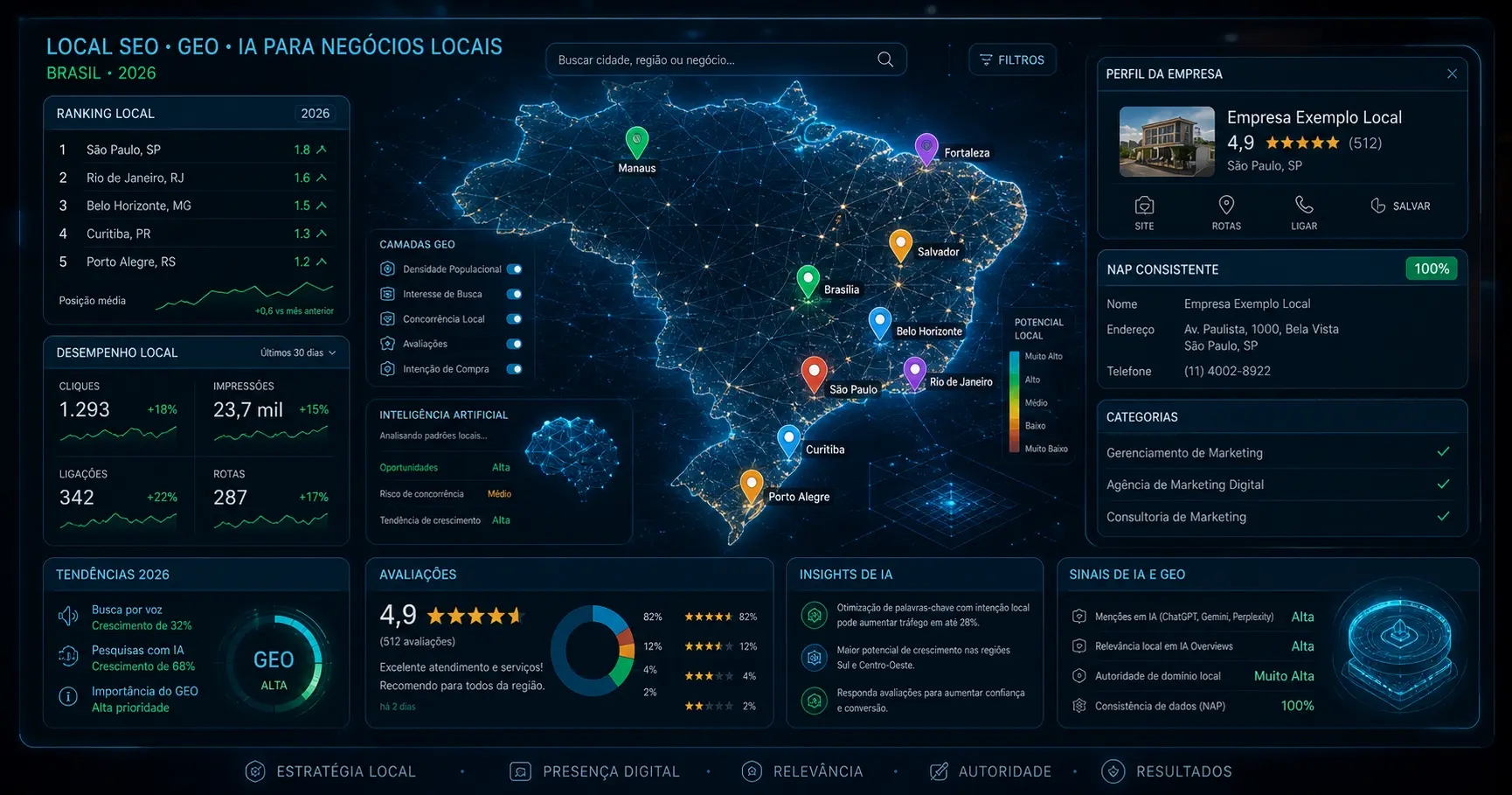 Profissional de marketing em Sorocaba analisando painel de SEO local para empresas brasileiras com Google Maps, avaliações, GEO e IA generativa em tela futurista 2026" legenda: "SEO local para empresas brasileiras em 2026: como aparecer no Google Maps e ser citado pelo ChatGPT, Gemini e Perplexity ao mesmo tempo.