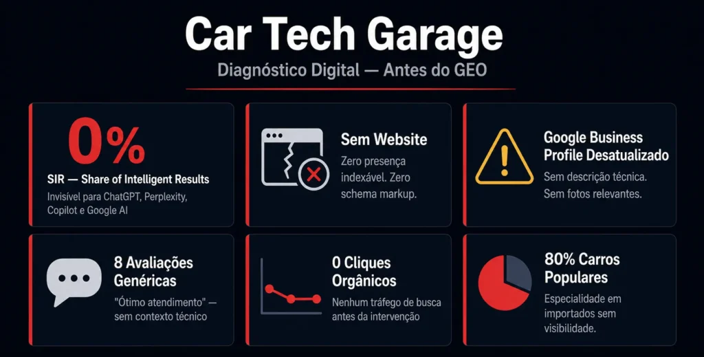 Diagnóstico digital da Car Tech Garage antes do GEO — SIR zero, sem website e sem estratégia de conteúdo
