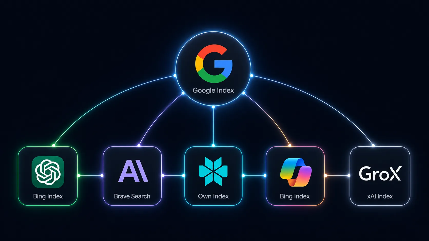Otimização para IA generativa — comparação entre Google AI Overviews, ChatGPT, Claude, Perplexity e Copilot em 2026