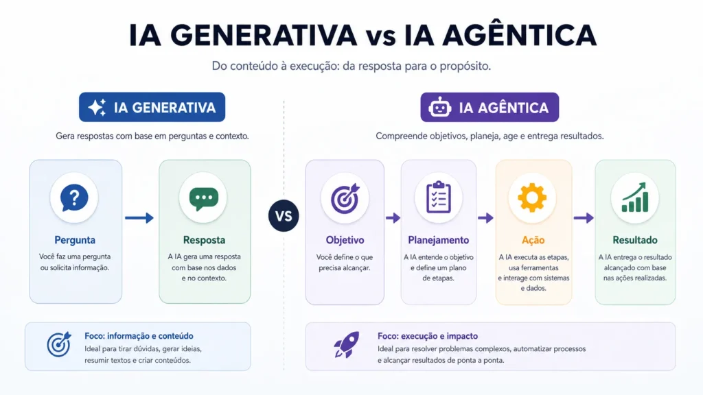 Comparação visual entre IA generativa e IA agêntica mostrando diferença de autonomia e execução de tarefas em 2026.