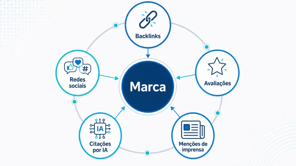 Diagrama de autoridade digital mostrando sinais externos que constroem confiança online para marcas em 2026.